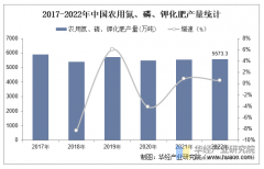 2025年中国氮肥行业市场规模、进出口环境及沉点